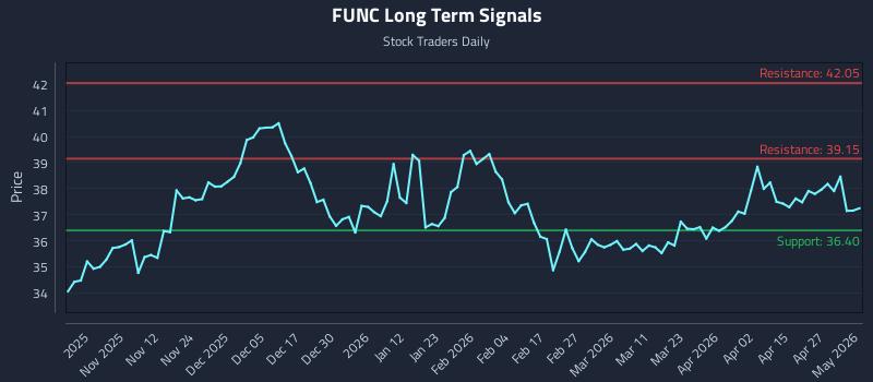 FUNC Long Term Analysis for May 2 2026