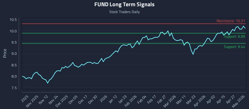 FUND Long Term Analysis for May 2 2026
