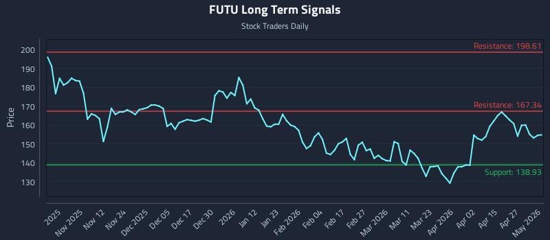 FUTU Long Term Analysis for May 2 2026