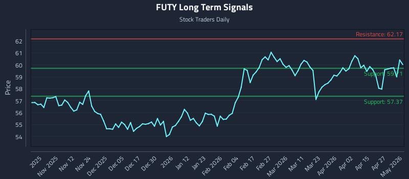 FUTY Long Term Analysis for May 2 2026