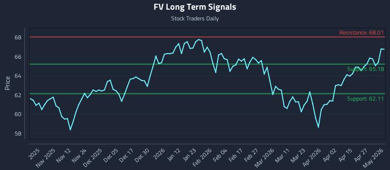 FV Long Term Analysis for May 2 2026