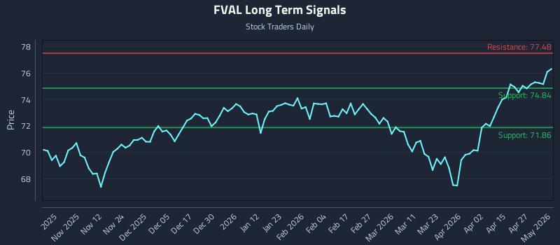 FVAL Long Term Analysis for May 2 2026 FVAL Long Term Analysis for May 2 2026