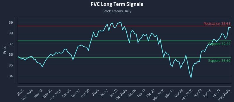 FVC Long Term Analysis for May 2 2026