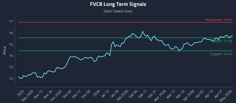 FVCB Long Term Analysis for May 2 2026