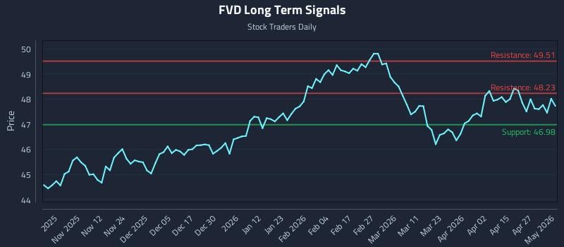 FVD Long Term Analysis for May 2 2026