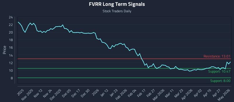 FVRR Long Term Analysis for May 2 2026