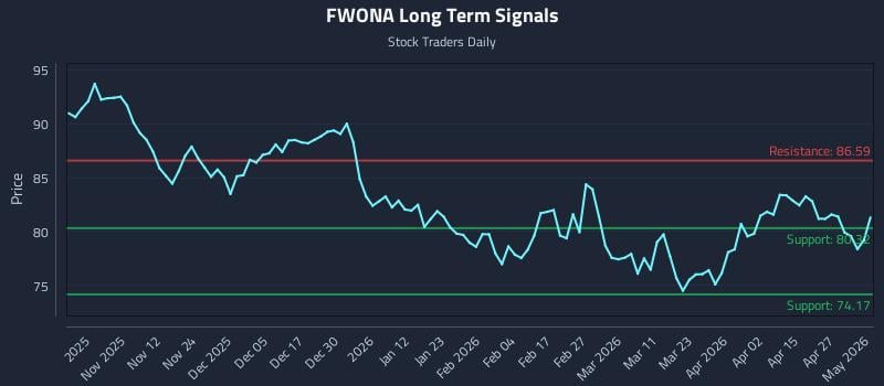 FWONA Long Term Analysis for May 2 2026