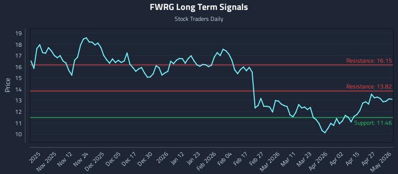 FWRG Long Term Analysis for May 2 2026