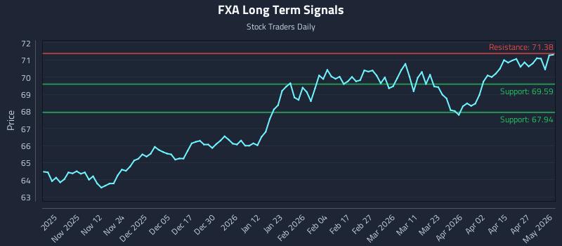 FXA Long Term Analysis for May 2 2026