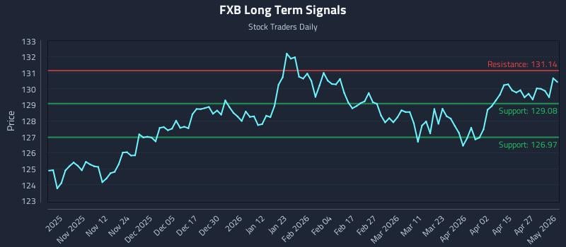 FXB Long Term Analysis for May 2 2026