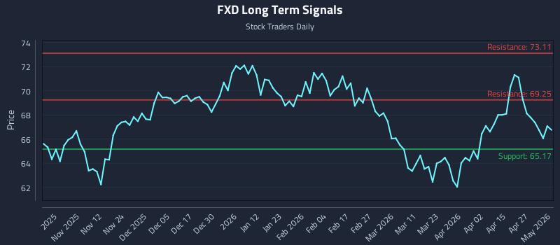 FXD Long Term Analysis for May 2 2026