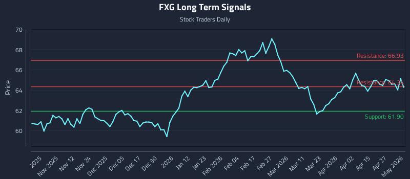 FXG Long Term Analysis for May 2 2026