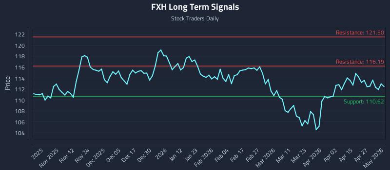 FXH Long Term Analysis for May 2 2026