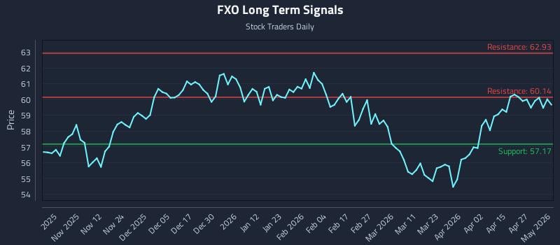 FXO Long Term Analysis for May 2 2026
