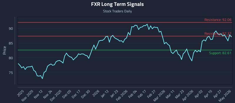 FXR Long Term Analysis for May 2 2026