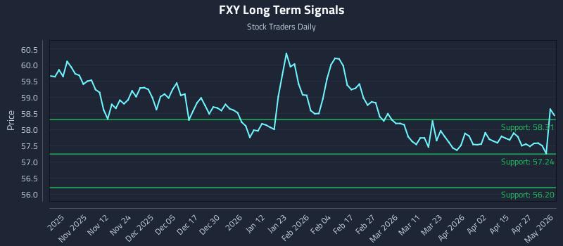 FXY Long Term Analysis for May 2 2026 FXY Long Term Analysis for May 2 2026