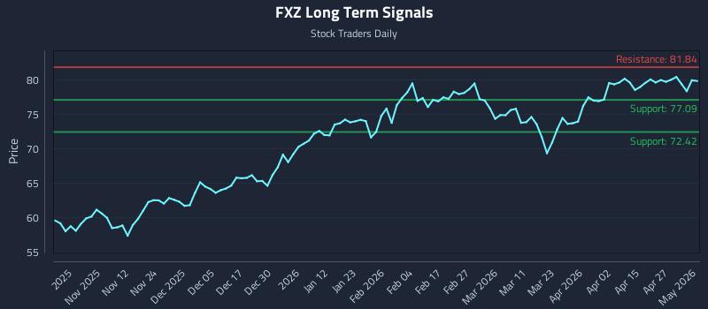 FXZ Long Term Analysis for May 2 2026