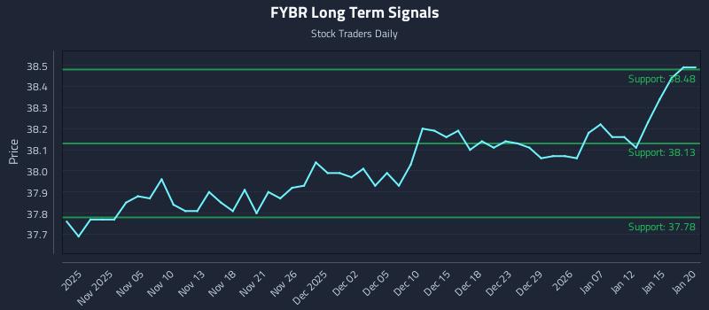FYBR Long Term Analysis for May 2 2026