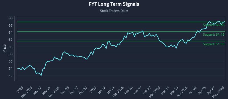 FYT Long Term Analysis for May 2 2026