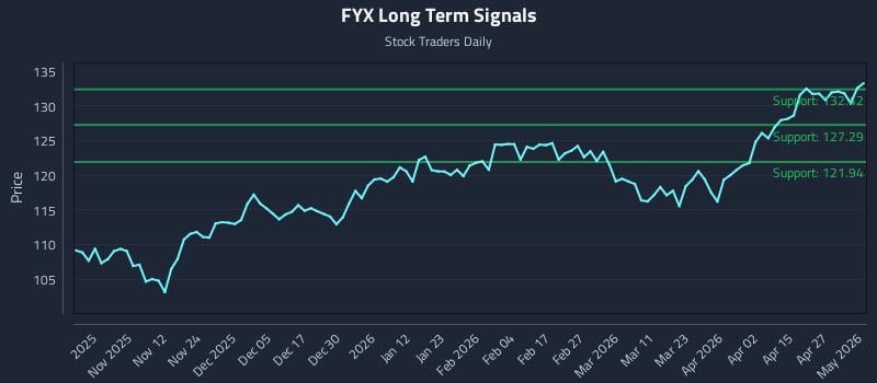 FYX Long Term Analysis for May 2 2026