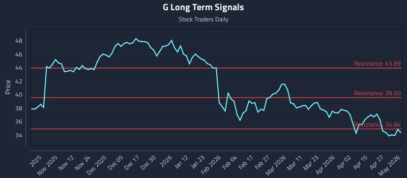 G Long Term Analysis for May 2 2026