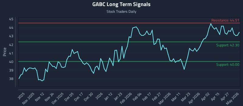 GABC Long Term Analysis for May 2 2026
