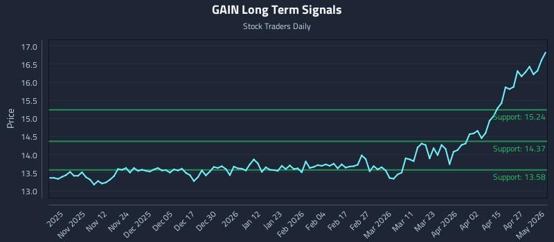 GAIN Long Term Analysis for May 2 2026