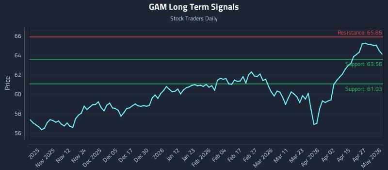 GAM Long Term Analysis for May 2 2026