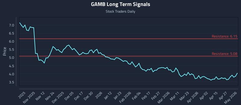 GAMB Long Term Analysis for May 2 2026