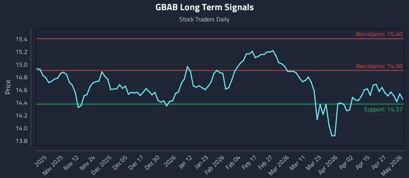 GBAB Long Term Analysis for May 2 2026