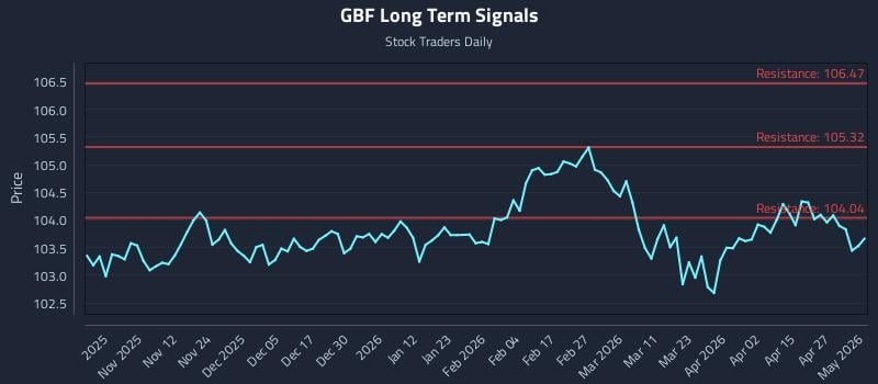 GBF Long Term Analysis for May 2 2026