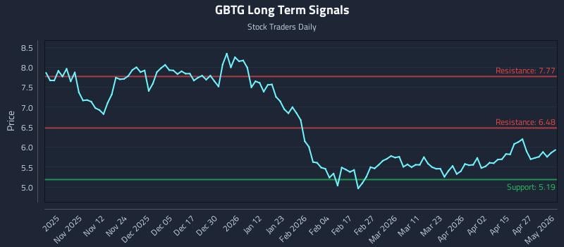 GBTG Long Term Analysis for May 2 2026