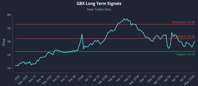GBX Long Term Analysis for May 2 2026