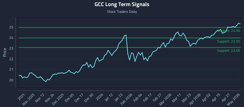 GCC Long Term Analysis for May 2 2026