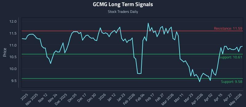GCMG Long Term Analysis for May 2 2026