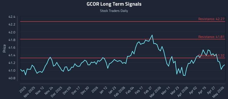 GCOR Long Term Analysis for May 2 2026