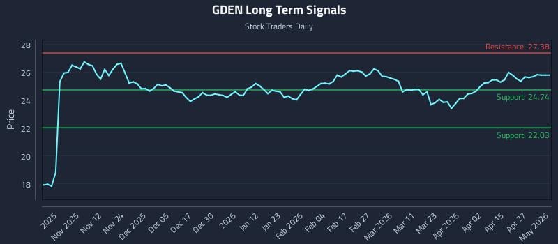 GDEN Long Term Analysis for May 2 2026