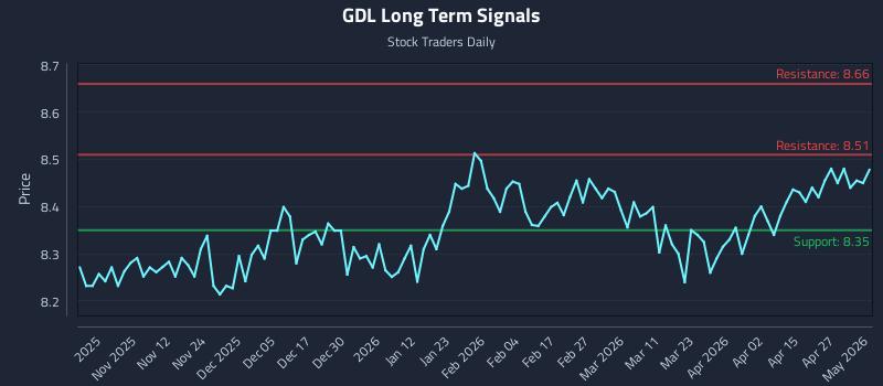 GDL Long Term Analysis for May 2 2026