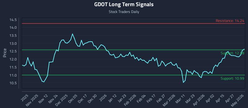 GDOT Long Term Analysis for May 2 2026