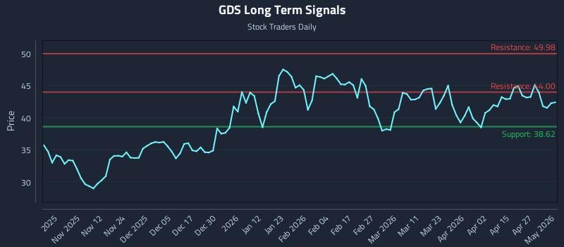 GDS Long Term Analysis for May 2 2026
