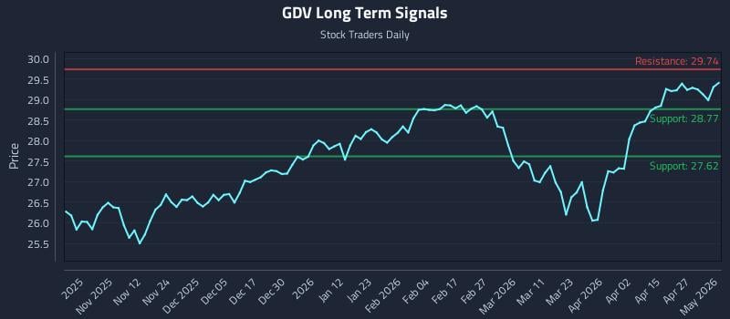 GDV Long Term Analysis for May 2 2026