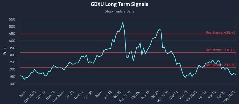 GDXU Long Term Analysis for May 2 2026