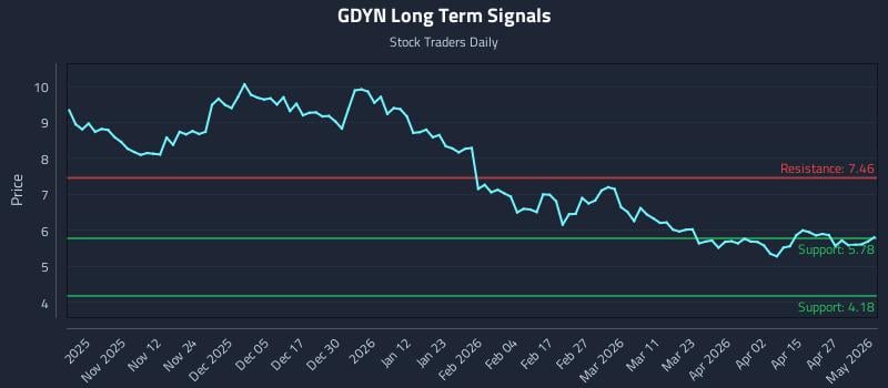 GDYN Long Term Analysis for May 2 2026