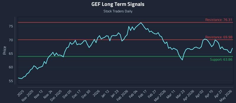 GEF Long Term Analysis for May 2 2026