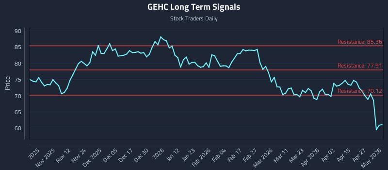 GEHC Long Term Analysis for May 2 2026