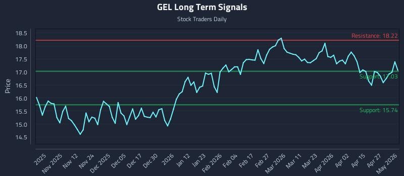 GEL Long Term Analysis for May 2 2026