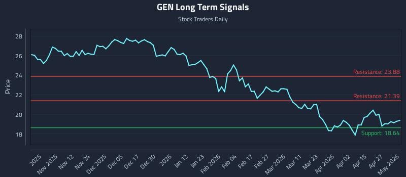 GEN Long Term Analysis for May 2 2026