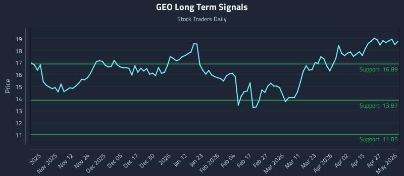 GEO Long Term Analysis for May 2 2026
