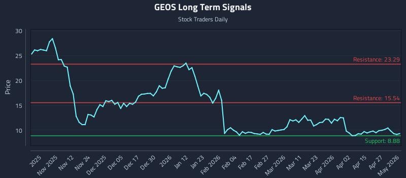GEOS Long Term Analysis for May 2 2026