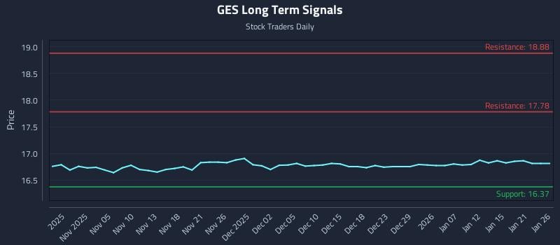 GES Long Term Analysis for May 2 2026